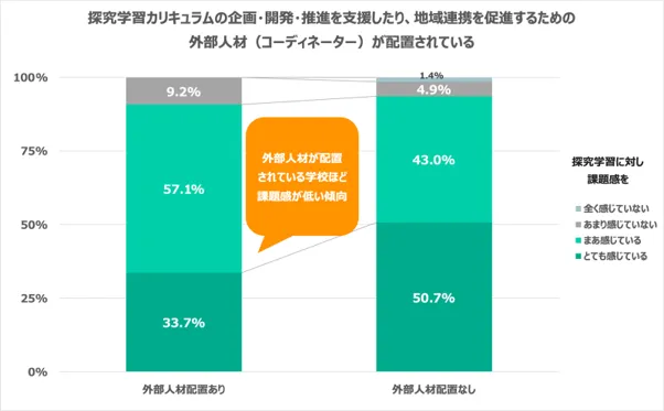 高校の探究学習、教員の9割が依然「課題を感じる」調査結果公開（出所：NPOカタリバプレスリリース）