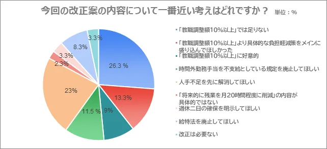 トモノカイ、給特法の改正案に関する教職員意識調査の結果公表（出所：トモノカイプレスリリース）