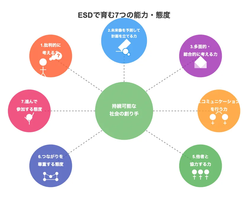esd教育7つの力