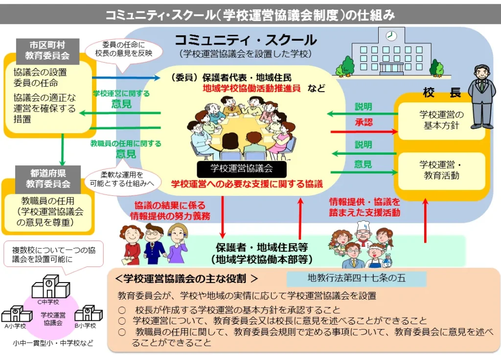 コミュニティ・スクール(学校運営協議会制度)の仕組み